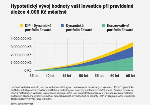 Přehled výhod dlouhodobého investičního produktu DIP