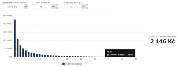 Potřebný měsíční vklad při zahájení ve 20 letech