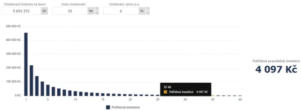 Potřebný měsíční vklad při zahájení ve 30 letech