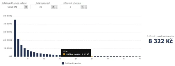 Potřebný měsíční vklad při zahájení ve 40 letech