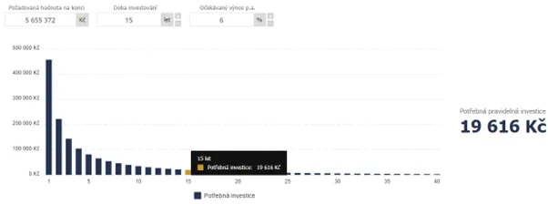 Potřebný měsíční vklad při zahájení v 50 letech