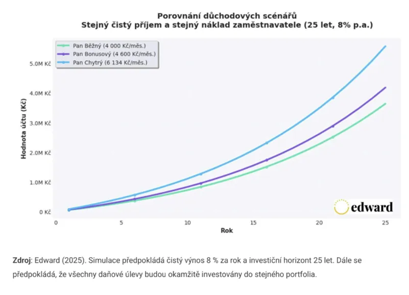 Graf vývoje hodnoty účtu tří strategií spoření na důchod