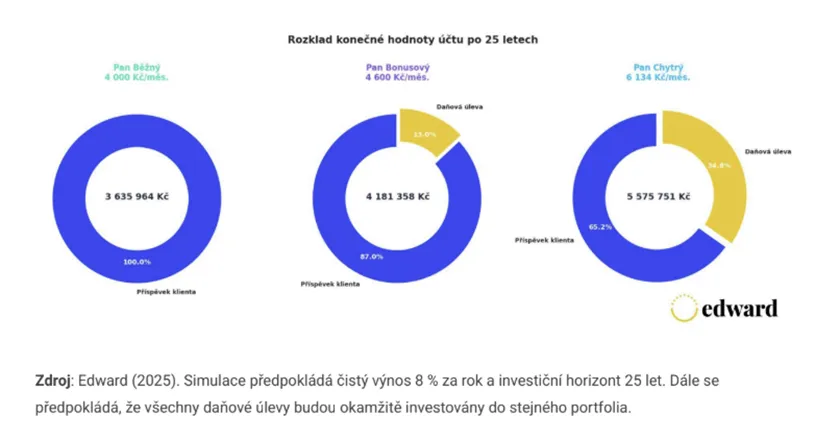 Rozklad konečné hodnoty účtu – vlastní vklady vs. daňové úlevy a příspěvky