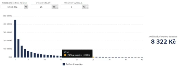 Výpočet potřebné částky pro rentu 40 000 Kč měsíčně