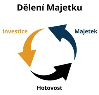 Dělení majetku na třetiny – hotovost, majetek a investice