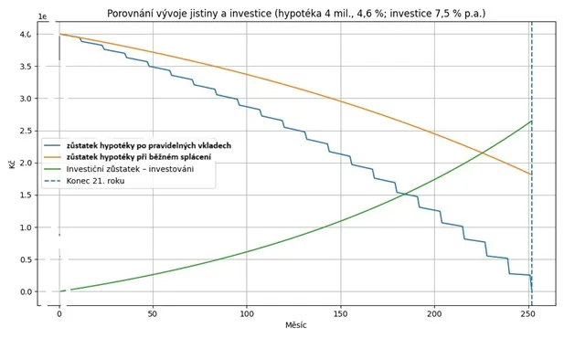 Graf: porovnání vývoje jistiny hypotéky a investice (4 mil. Kč, 4,6 %, investice 7,5 % p. a.)